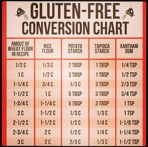 Gluten Free Conversion Chart Gluten Free Eating Gluten Free 