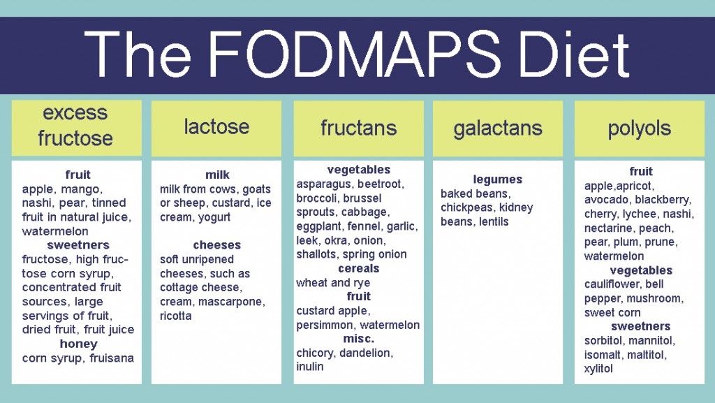 Gluten Free FODMAP Program Gluten Free EZ