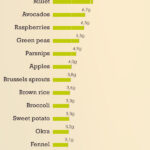 High Fiber Foods Chart Food Ideas