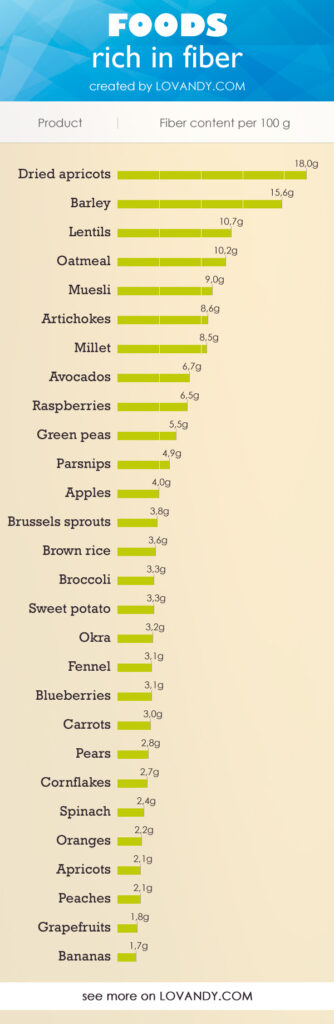 High Fiber Foods Chart Food Ideas