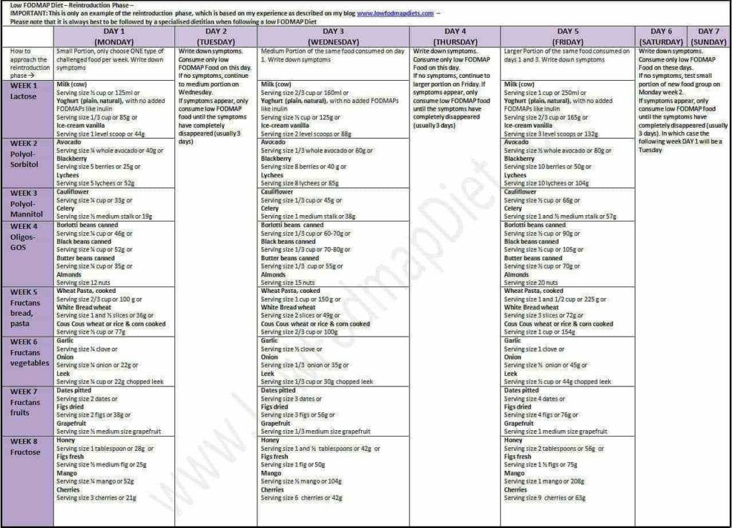 IBS Diet The Elimination And Reintroduction Phases Gluten Free 