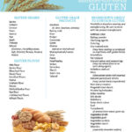 Printable List Gluten Elimination Diet Diet Blog