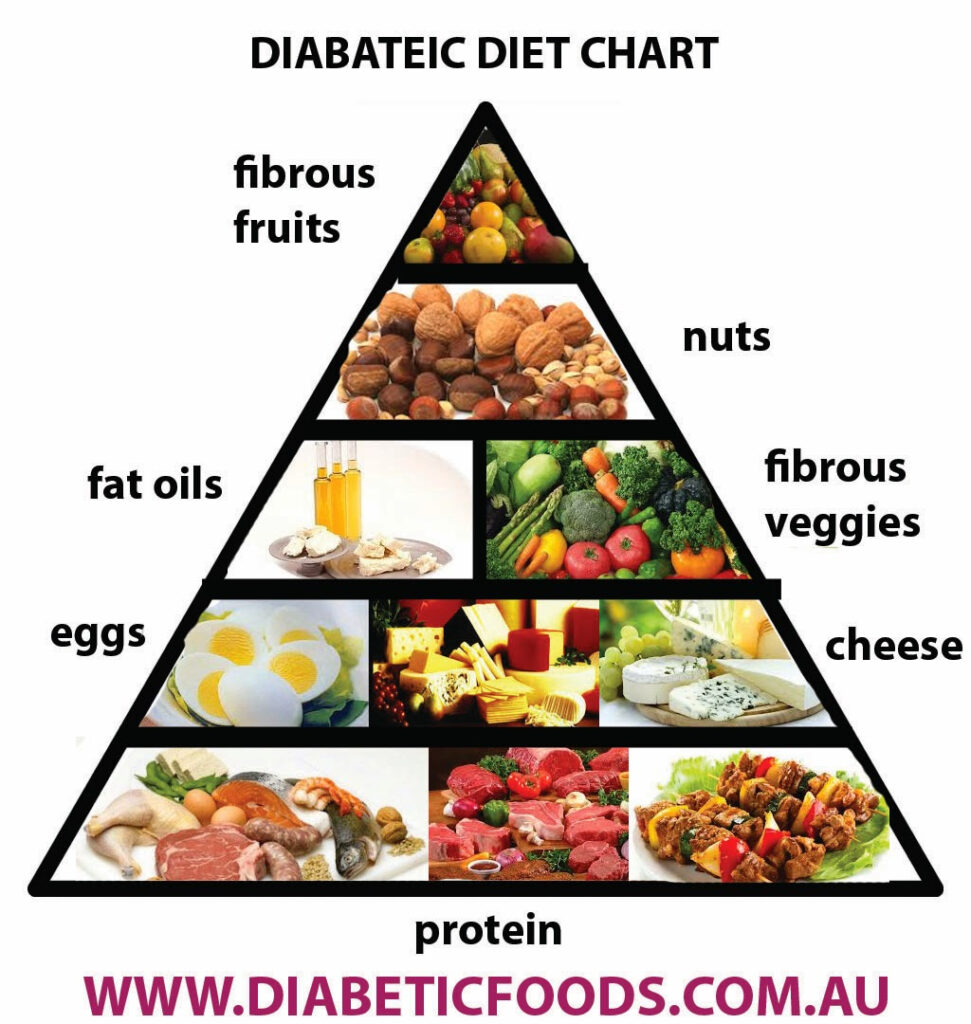 The Sugar Fix A Diabetic Gluten Free Food Pyramid