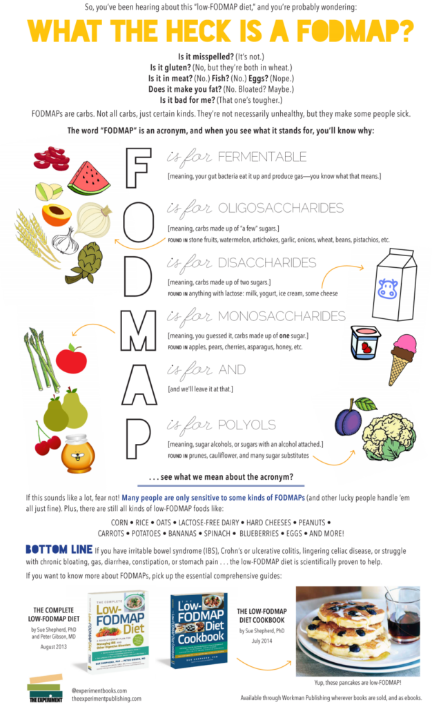 What The Heck Is A FODMAP Infographic Cookbook News Fodmap Diet 