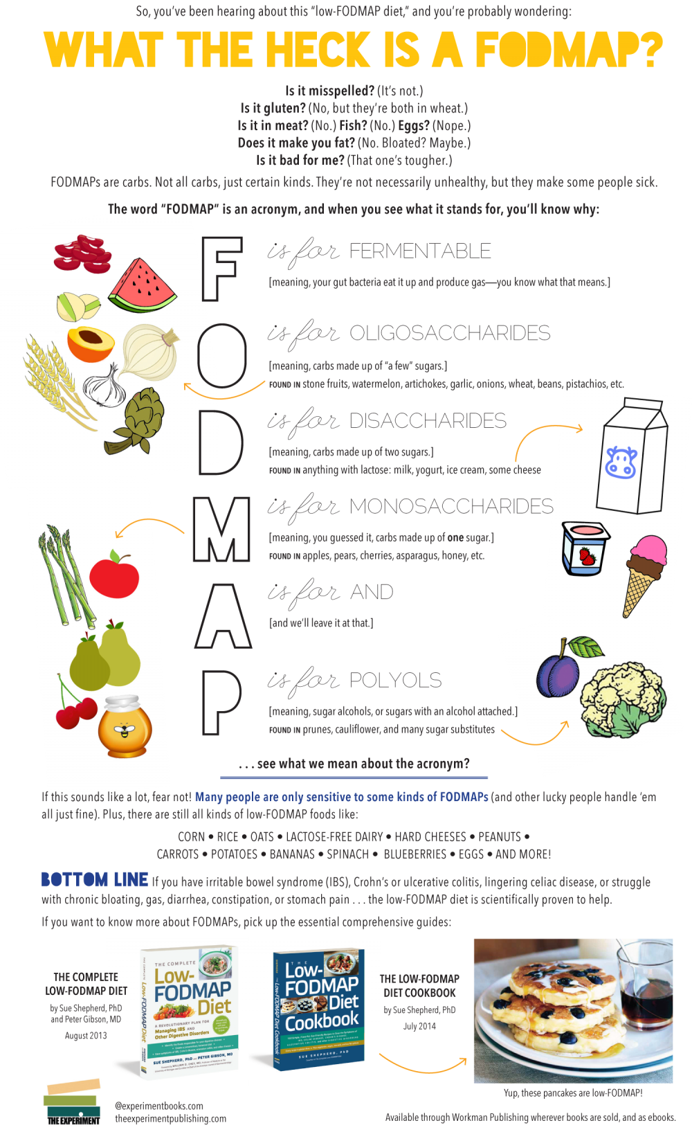 What The Heck Is A FODMAP Infographic Cookbook News Fodmap Diet