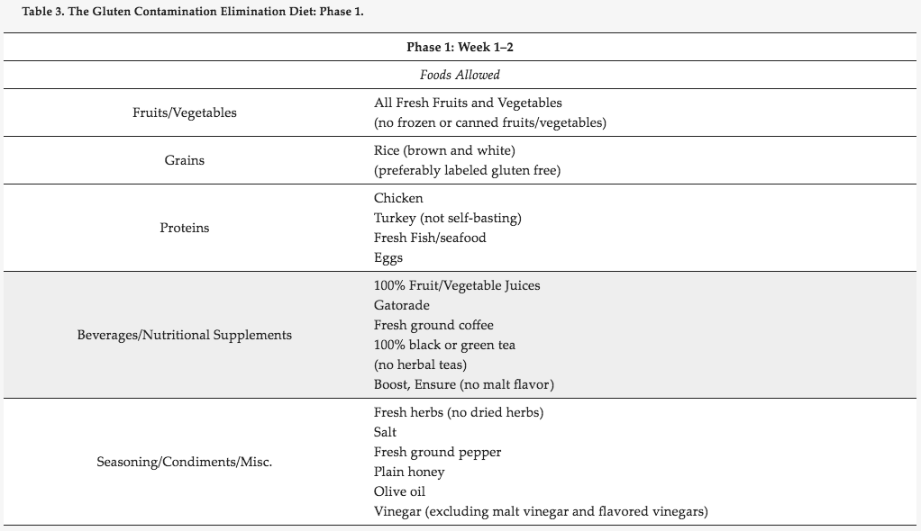 What To Do When The Gluten Free Diet Doesn t Work 