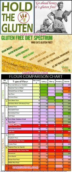 Wheat Brain Gluten Free Diet Meal Plan