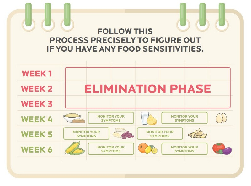 Why A Gluten Free Elimination Diet Is The Best For Your Weight Loss