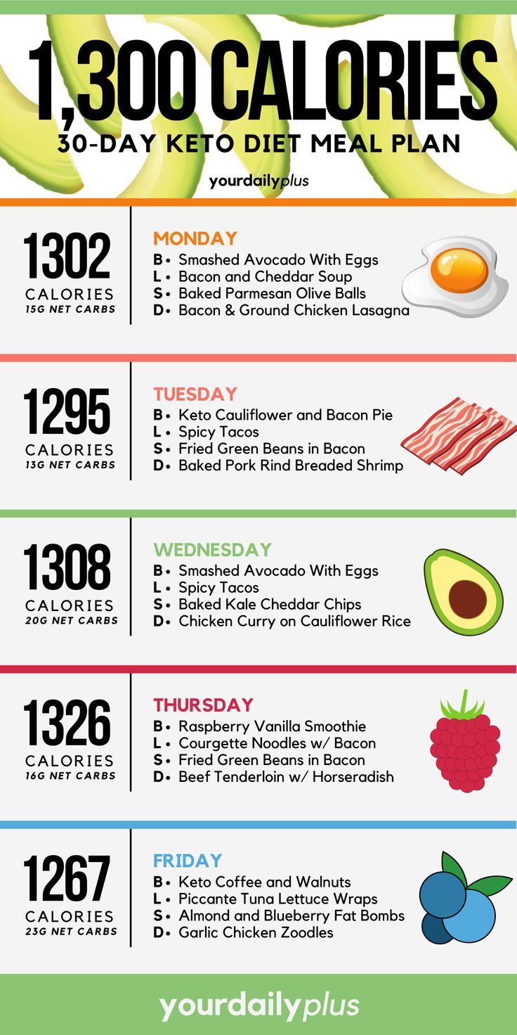 1 Month Ketogenic Diet Meal Plan To Lose Up To 20 Pounds In 2020 Keto