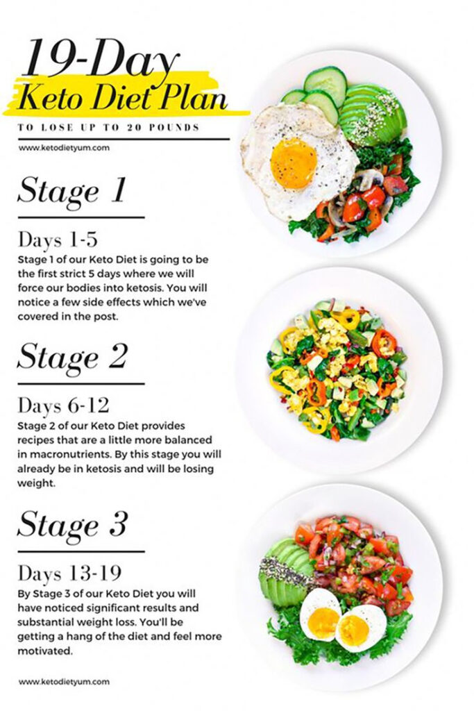 19 Day Keto Meal Plan TheKetoDiet In 2020 Keto Diet Meal Plan 