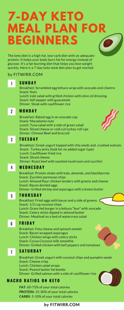 7 day Keto Meal Plan For Beginners ketodietplan Keto Diet Plan 