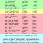 Be Creatively Healthy Lean Protein Raw Weight Vs Cooked Weight Lean