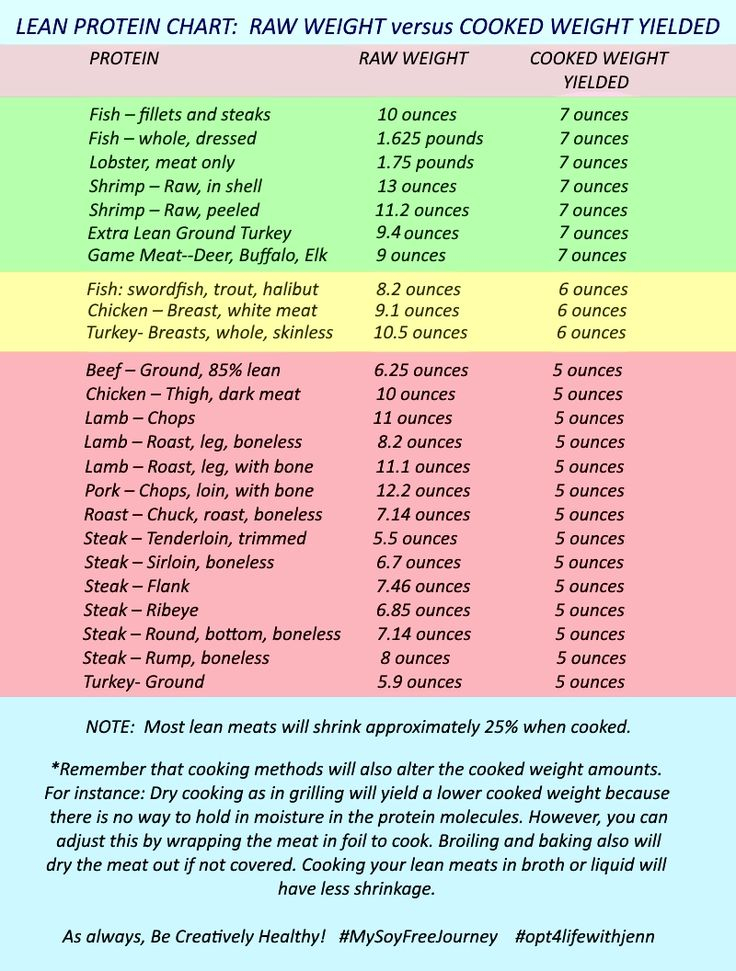 Be Creatively Healthy Lean Protein Raw Weight Vs Cooked Weight Lean 