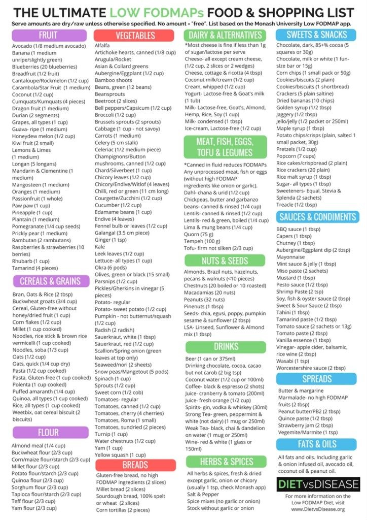  Eat This Not That FODMAPs Food List Printable PDF Chart Fodmap 