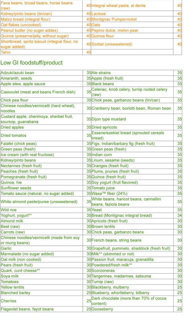 Glycemic Index Chart Glycemic Index Low Gi Foods Glycemic