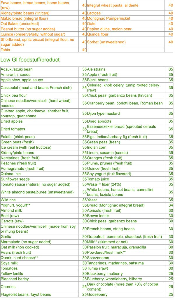 Glycemic Index Chart Glycemic Index Low Gi Foods Glycemic