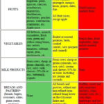 Glycemic Index Green Yellow Red Chart Pt 1 Low Glycemic Foods Low