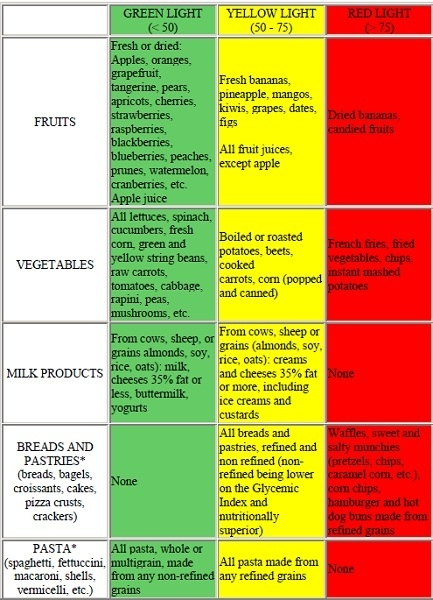 Glycemic Index Green Yellow Red Chart Pt 1 Low Glycemic Foods Low 