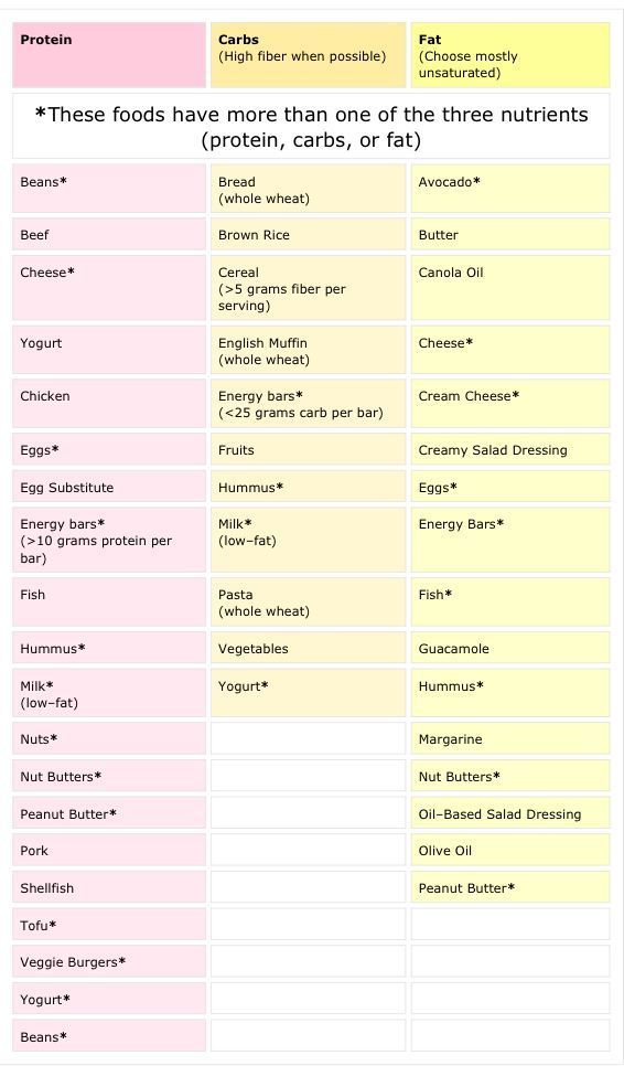 Grocery List Of Foods I Can Eat For PCOS Syndrome 