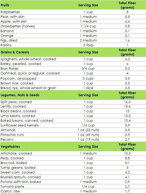 High Fiber Foods Chart Printable Food Ideas Fiber Food Chart High 