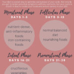 How To Eat For Your Menstrual Cycle Diet And Nutrition Menstrual