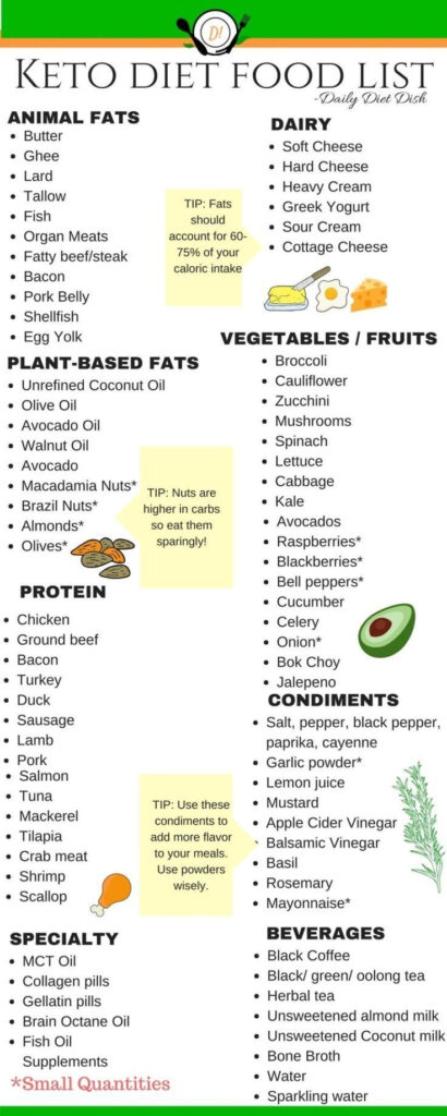 Keto Food List Keto Diet Food List Low Carb Food List Low Carb Food 