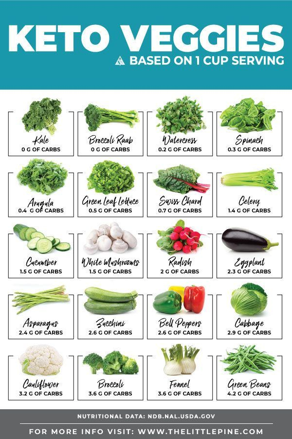 Keto Vegetables Chart With Net Carb Counts Of Top Veggies Keto Diet 