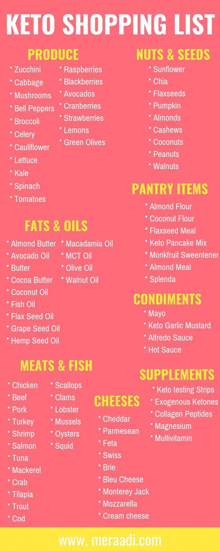 Low Carb No Sugar Diet Recipes DietExercise Keto Shopping List Keto