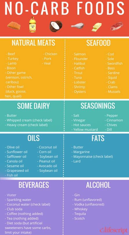 No Carb Foods Beverages Lc Cheat Sheet Pinterest Beverage Keto 