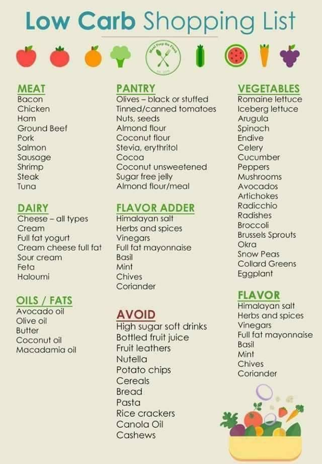 Pin By Kayla Poole On Keto Low Carb Shopping List Low Carb Food List 