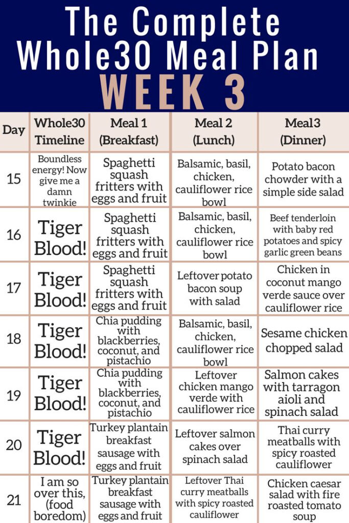 The Complete Whole30 Meal Planning Guide And Grocery List Week 3 In 