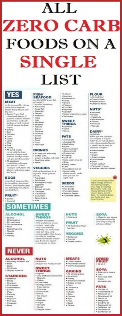 Zero Carbs Foods Cheat Sheet By deleted Download Free From 