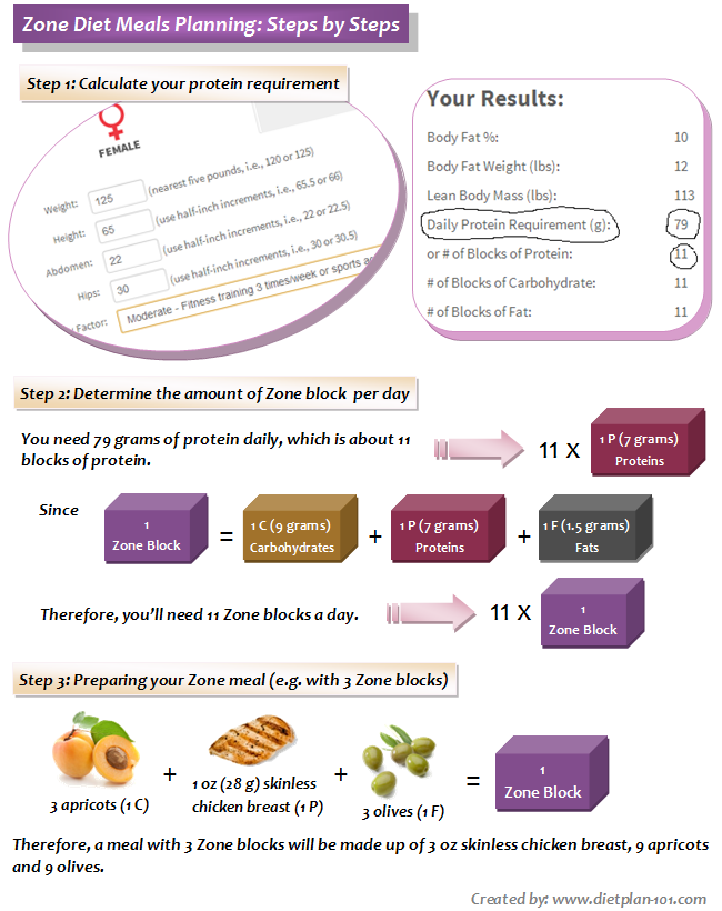 Zone Diet Meals Planning What You Need To Know Diet Plan 101