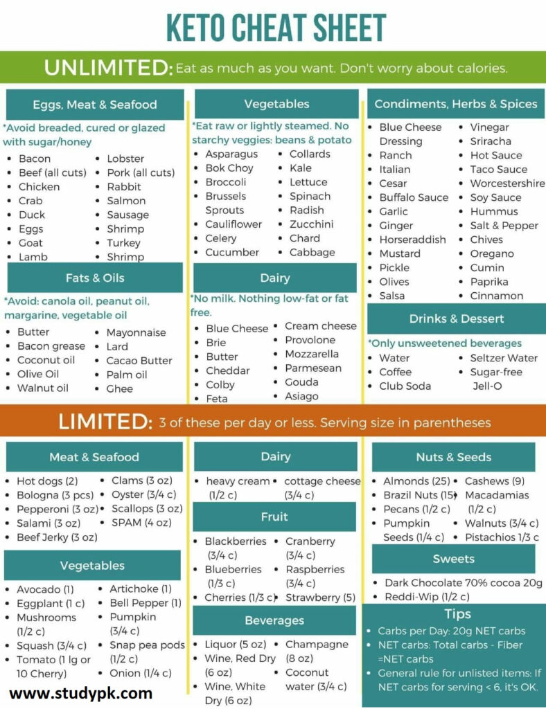 28 Day Keto Diet Plan Cheat Sheet StudyPK