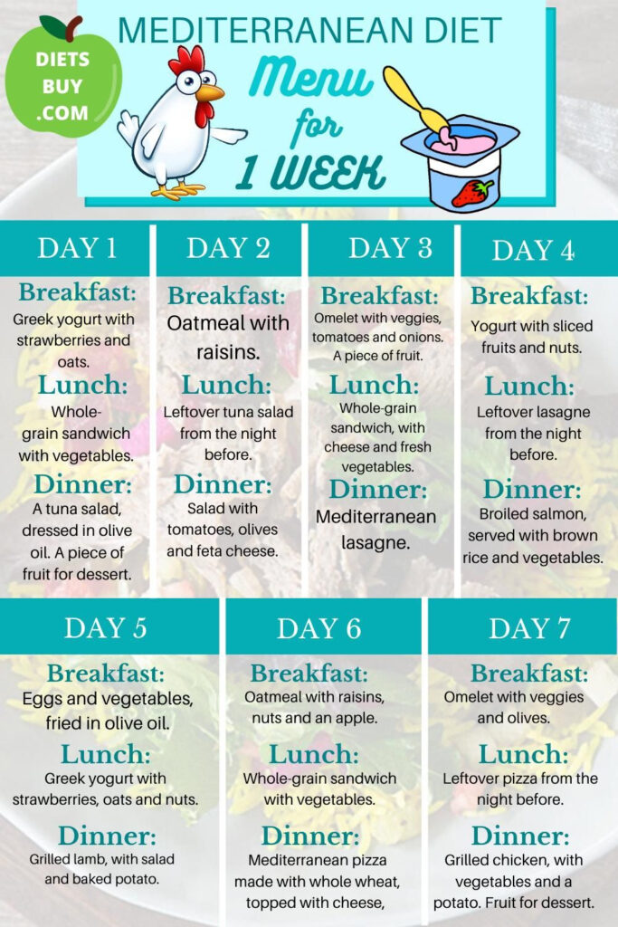 7 Day Mediterranean Diet Meal Plan Mediterranean Diet Menu For 1 Week 