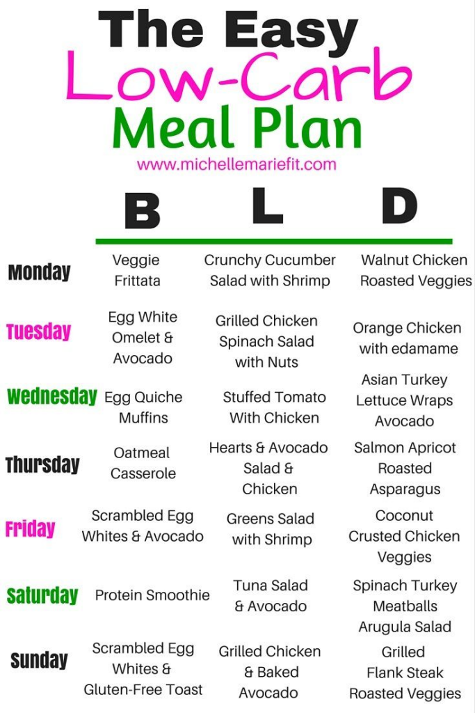 Eating Low Carb Balanced Diet Google Search Low Carb Diet Meal Plan 