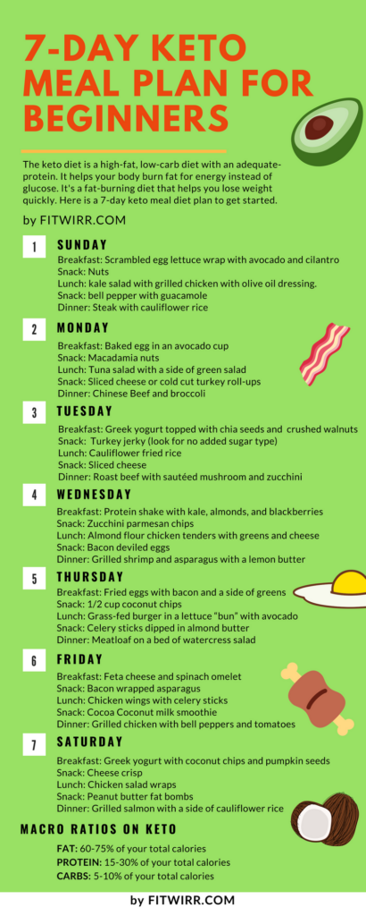 Free Printable Keto Diet Menu For Beginners PrintableDietPlan