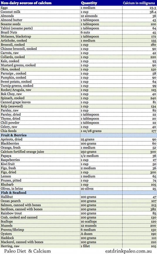 Gluten Free Dairy Free Egg Free Foods Chart carbswitch Please Repin 