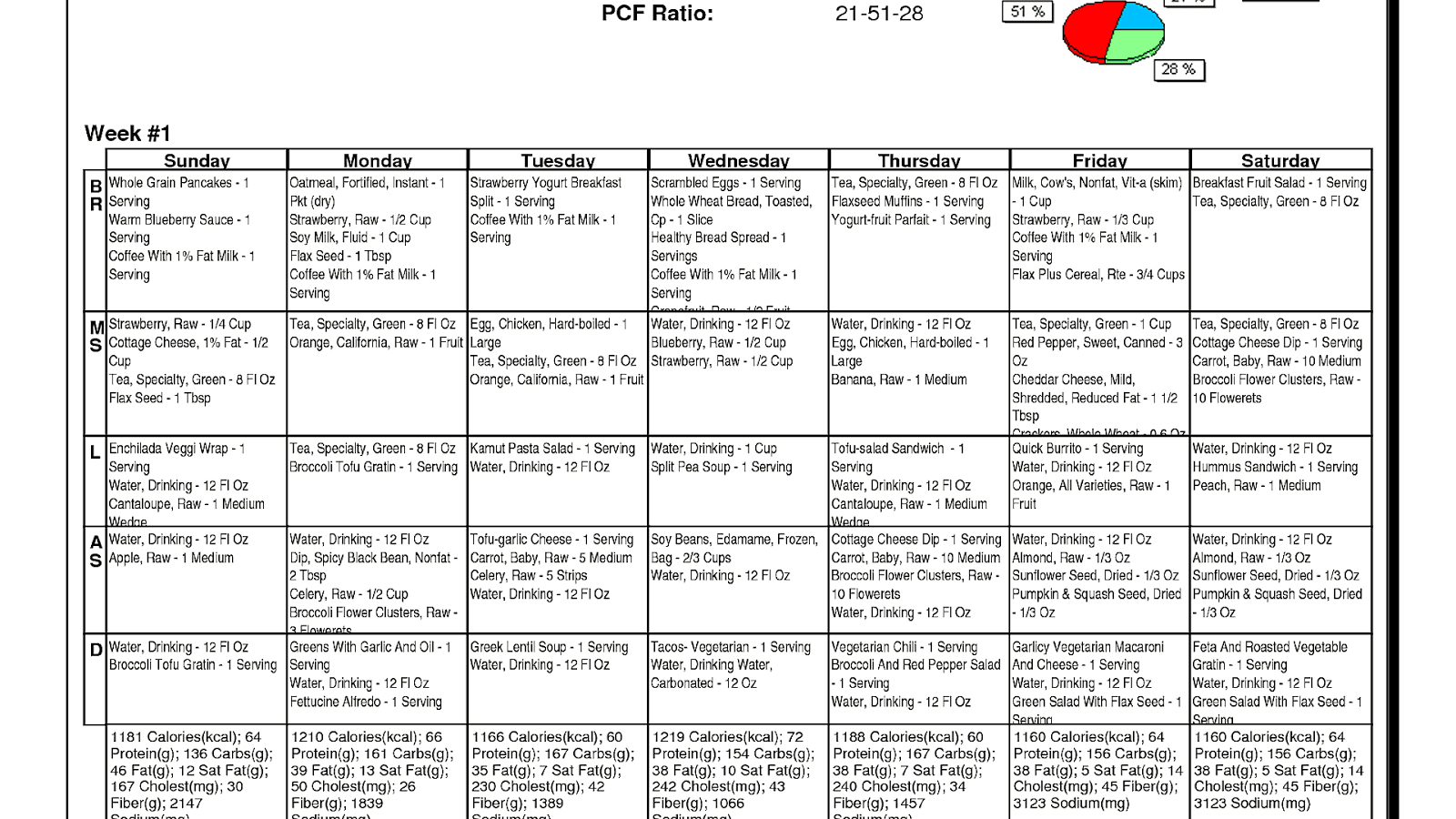 Indian Vegetarian Diet Plan For Weight Loss Vege Choices