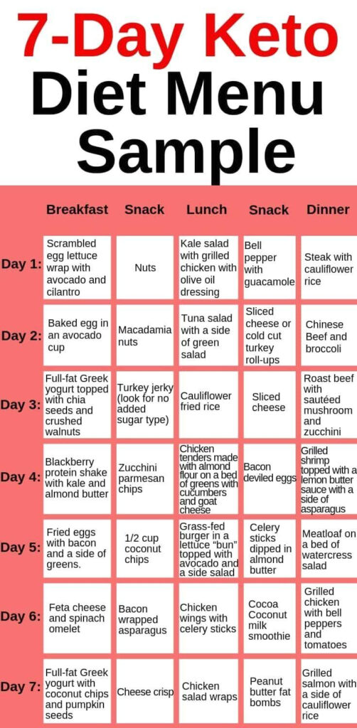 Keto Diet Menu 7 day Keto Meal Plan For Beginners starter speisepla 