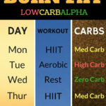 Ketogenic Diet And Carb Cycling For Fat Loss