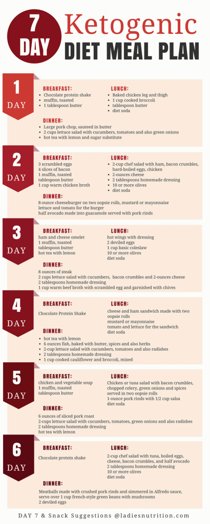 KETOGENIC DIET MEAL PLAN AND MENU 7 DAY