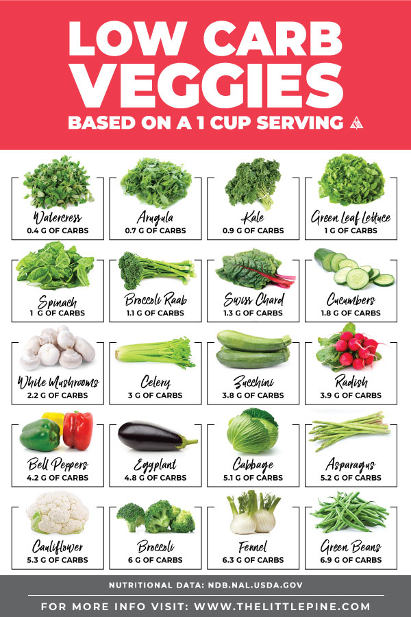 Low Carb Vegetables Printable List Diet Plan