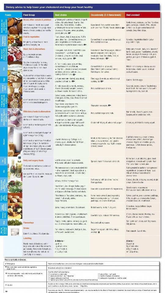 Low Cholesterol Diet Sheet lowercholesteroldiet Low Cholesterol Diet 