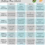 Low FODMAP Diet Challenge Phase Timeline And Schedule Amy Lorraine