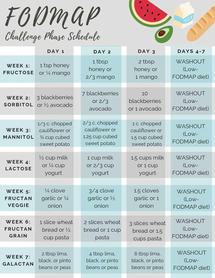 Low FODMAP Diet Challenge Phase Timeline And Schedule Amy Lorraine 