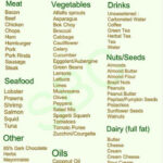 No Carb Diets Low Carb Food List Carbohydrate Diet