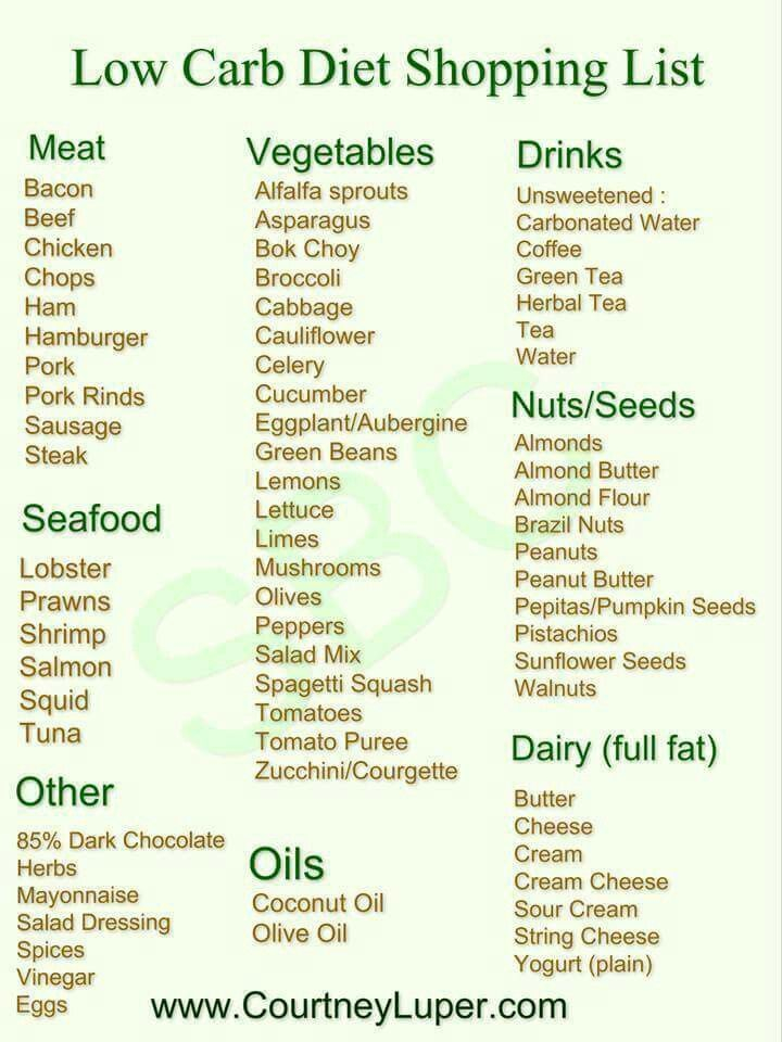 No Carb Diets Low Carb Food List Carbohydrate Diet