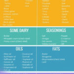 No Carb Foods Beverages Lc Cheat Sheet Pinterest Beverage Keto