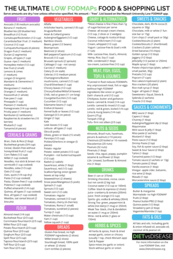 Pin By Jillian Sobie On Gluten Free Fodmap Diet Food Lists Low 